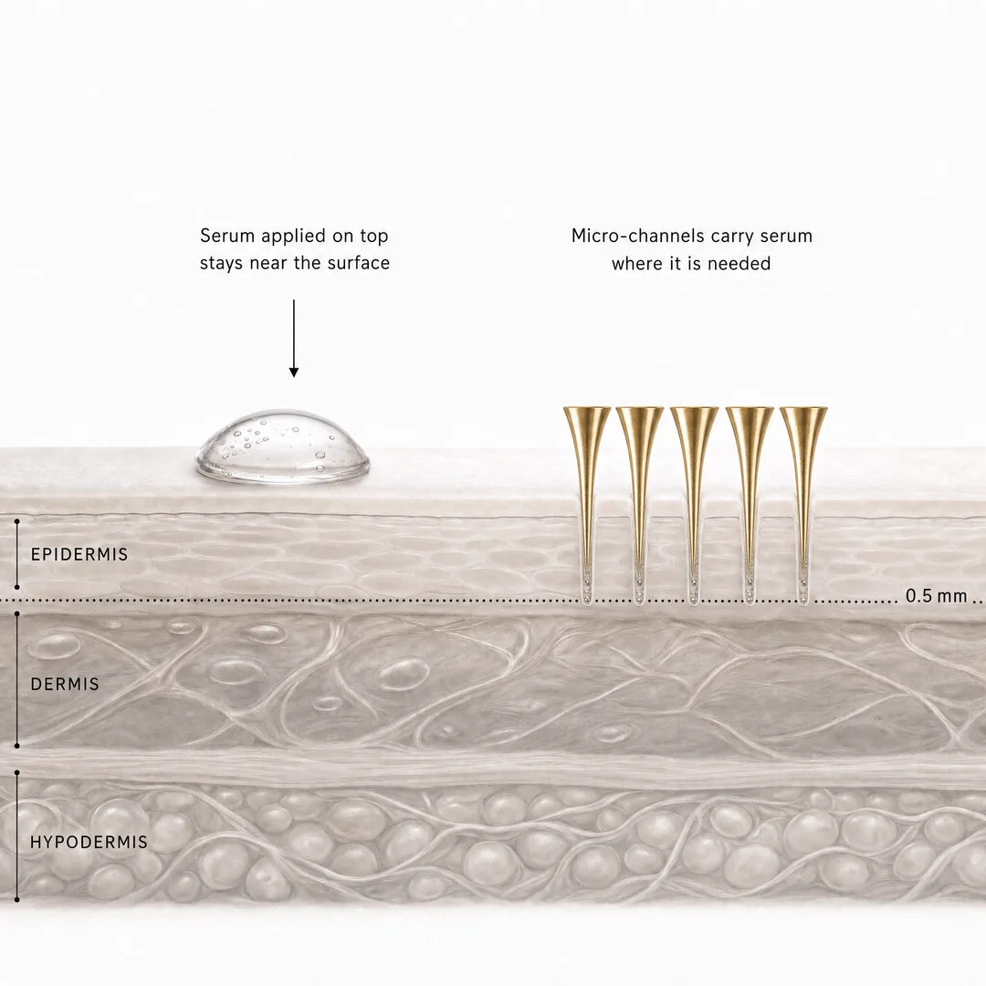 Serum on the surface compared with micro-channels carrying serum 0.5 mm into the skin